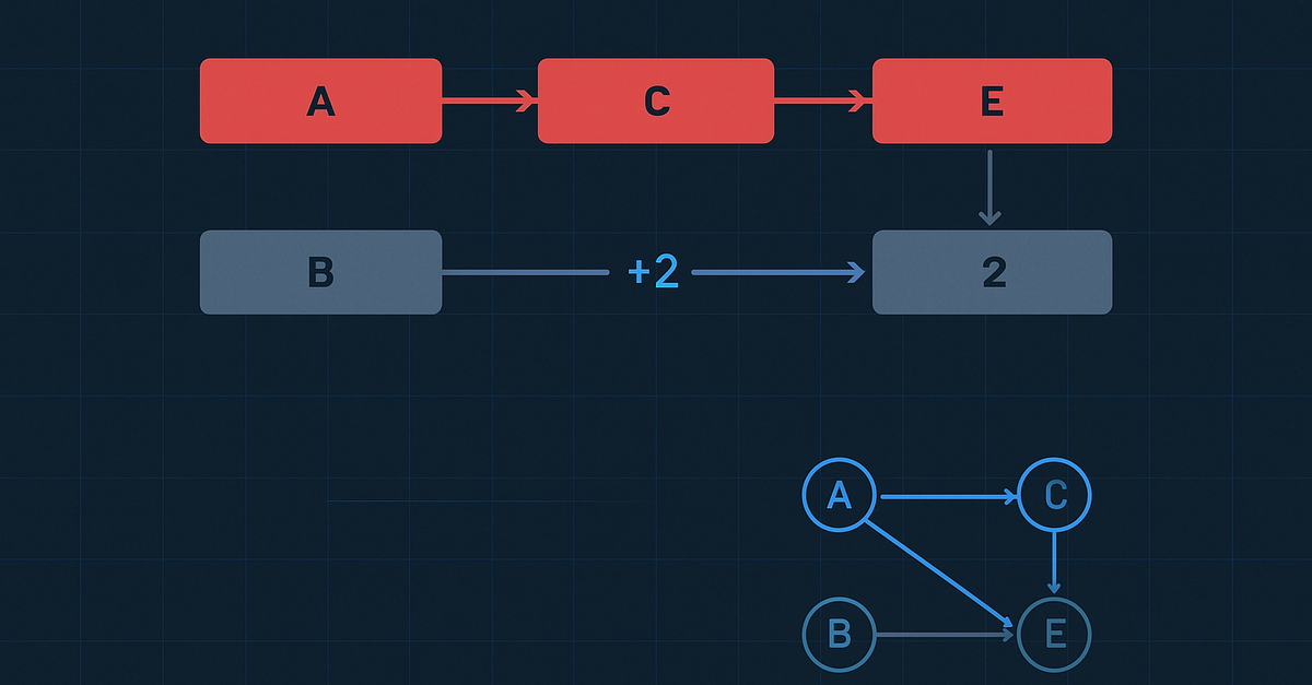 Gantt Critical Path with Kahn's Algorithm: Forward and Backward Pass ...